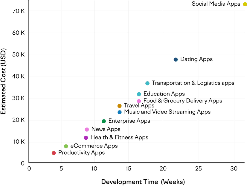 Mobile App Cost and Time By Category