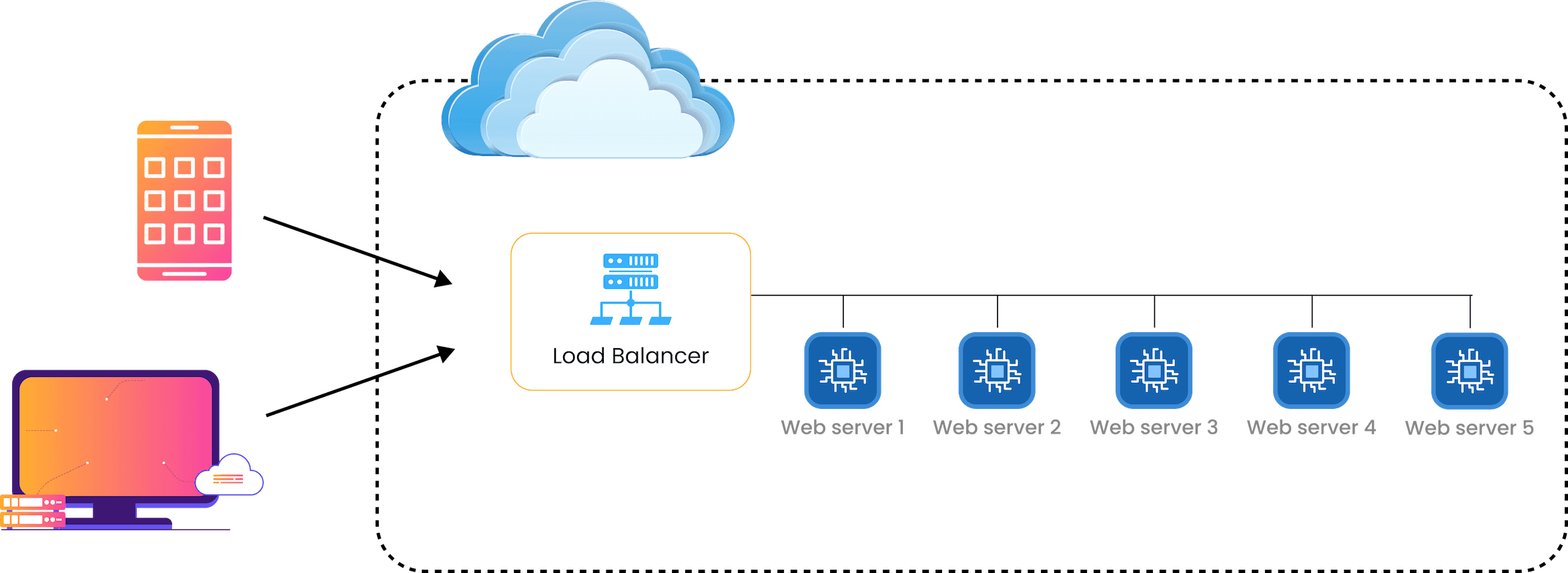 Social Media Horizontal Scaling