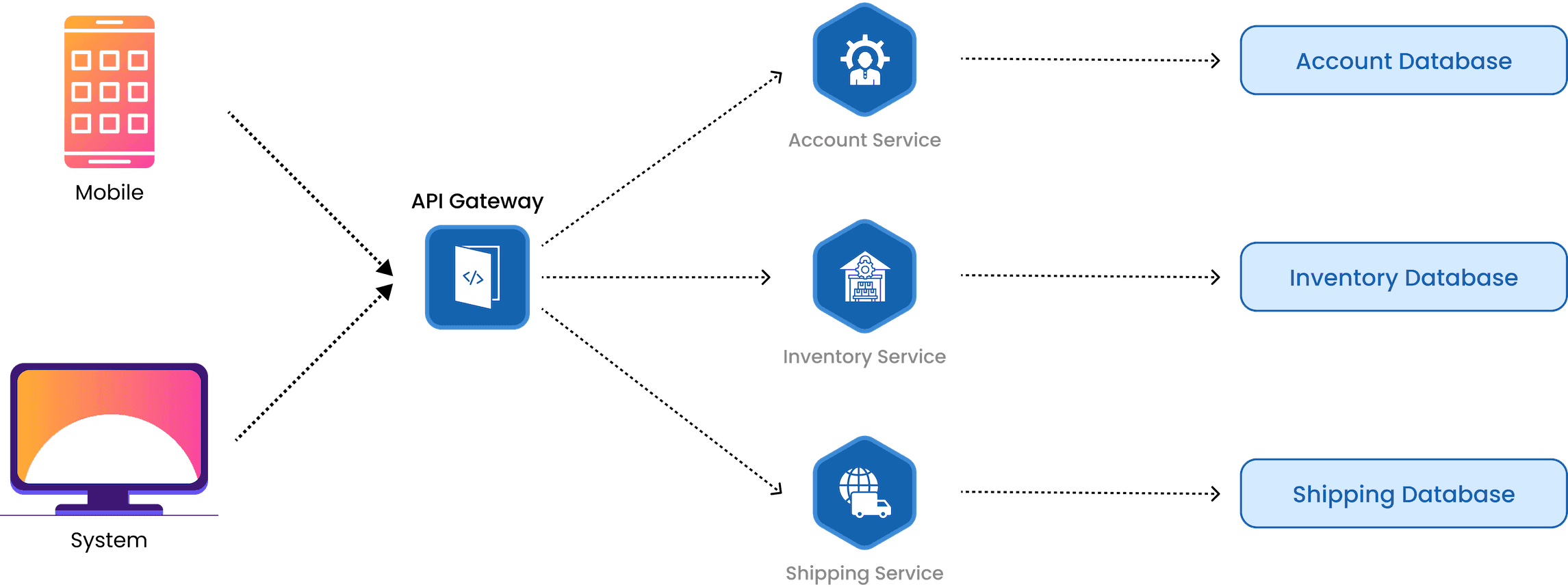 Social Media Microservices Architecture