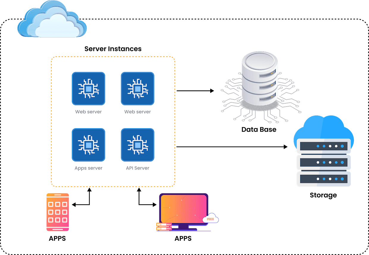 Social Media System Architecture