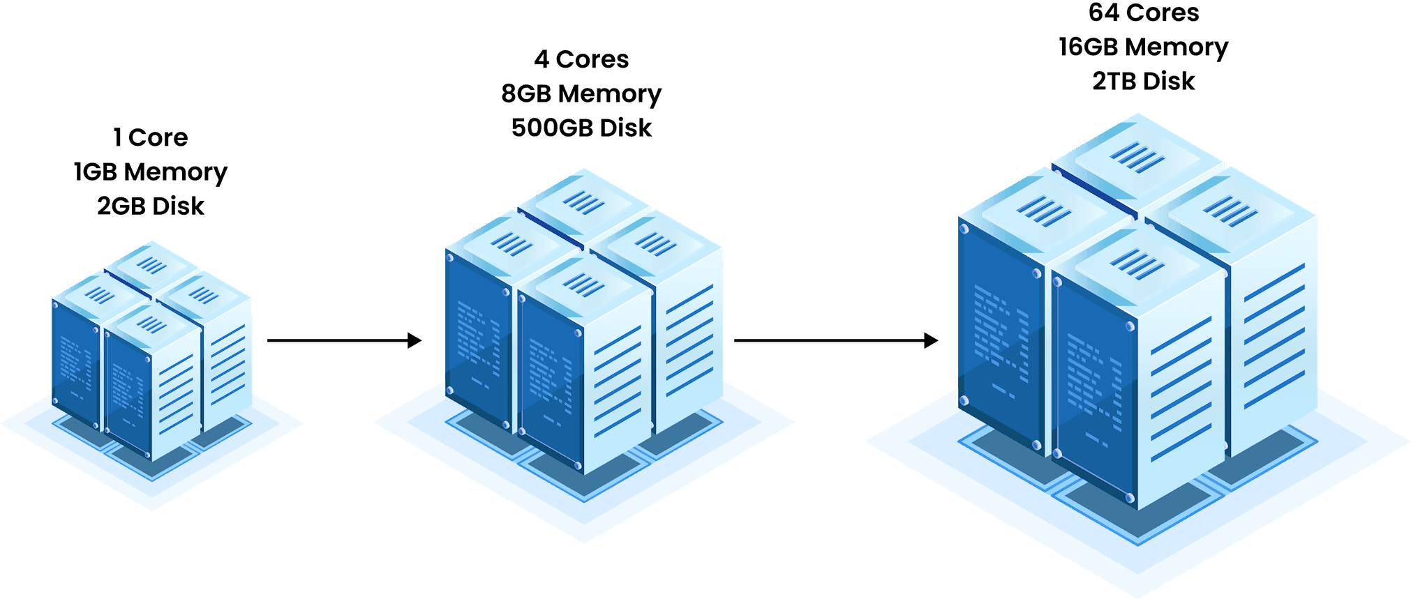 Social Media Vertical Scaling